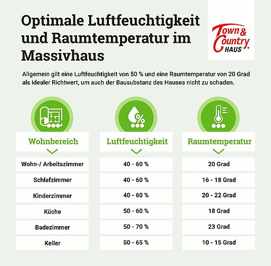 Infografik-Optimale-Luftfeuchtigkeit-Raumtemperatur